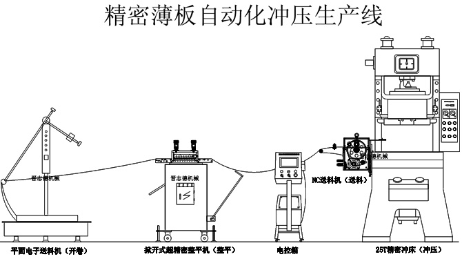 薄板沖床送料機(jī)生產(chǎn)線
