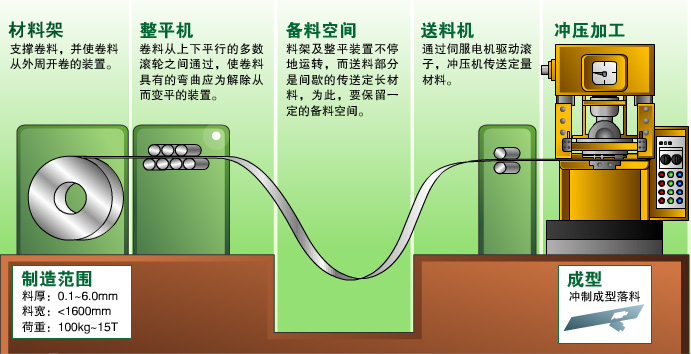 沖壓自動(dòng)化生產(chǎn)線